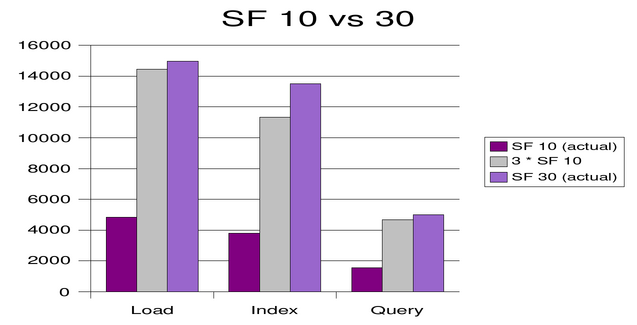 Tpch sf10 vs 30.png